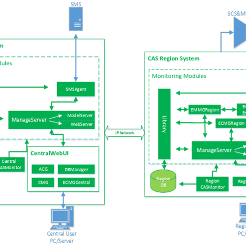 Contional Access System