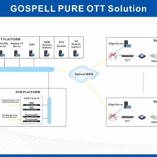 GOSPELL IPTV/OTT System